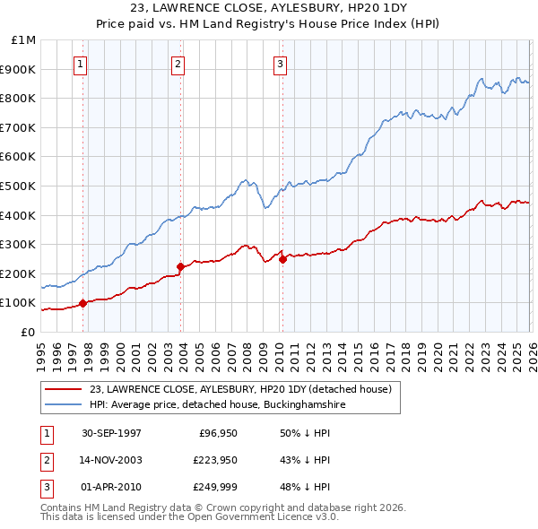 23, LAWRENCE CLOSE, AYLESBURY, HP20 1DY: Price paid vs HM Land Registry's House Price Index