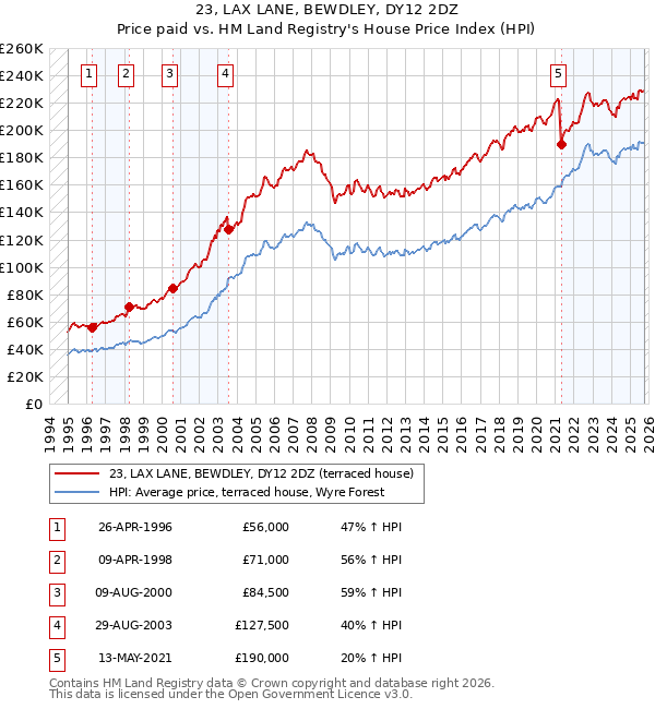 23, LAX LANE, BEWDLEY, DY12 2DZ: Price paid vs HM Land Registry's House Price Index