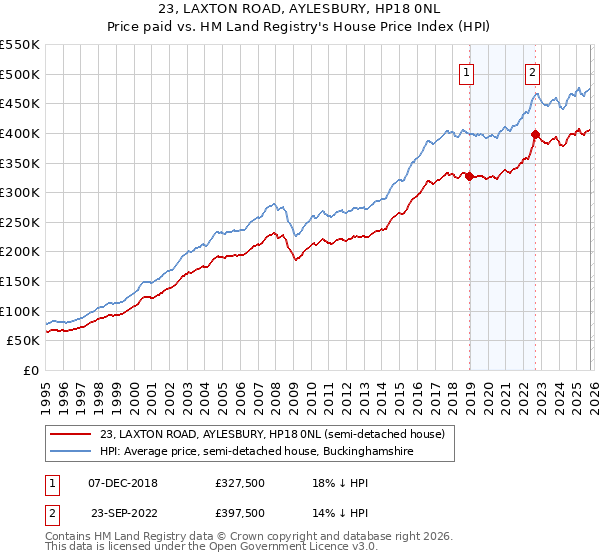 23, LAXTON ROAD, AYLESBURY, HP18 0NL: Price paid vs HM Land Registry's House Price Index