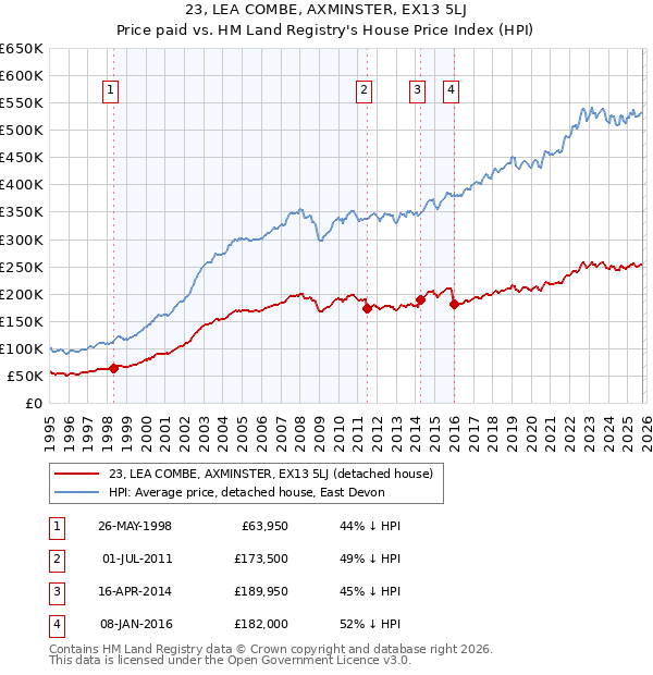 23, LEA COMBE, AXMINSTER, EX13 5LJ: Price paid vs HM Land Registry's House Price Index