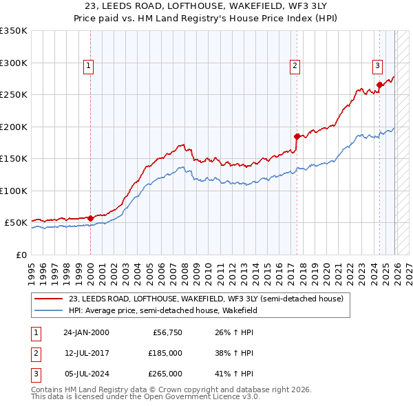 23, LEEDS ROAD, LOFTHOUSE, WAKEFIELD, WF3 3LY: Price paid vs HM Land Registry's House Price Index