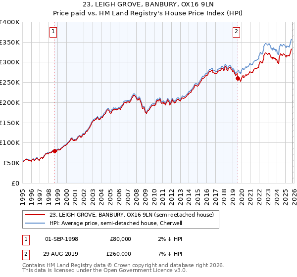 23, LEIGH GROVE, BANBURY, OX16 9LN: Price paid vs HM Land Registry's House Price Index