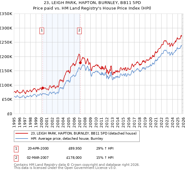 23, LEIGH PARK, HAPTON, BURNLEY, BB11 5PD: Price paid vs HM Land Registry's House Price Index