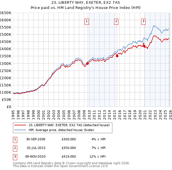 23, LIBERTY WAY, EXETER, EX2 7AS: Price paid vs HM Land Registry's House Price Index
