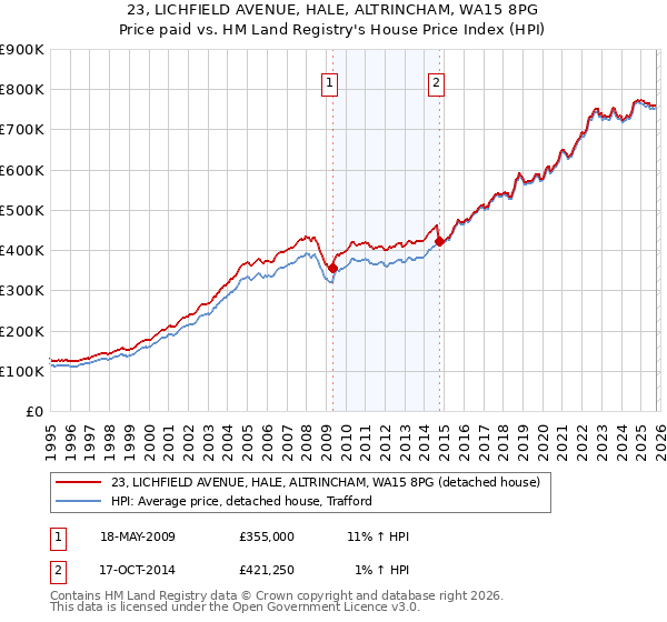 23, LICHFIELD AVENUE, HALE, ALTRINCHAM, WA15 8PG: Price paid vs HM Land Registry's House Price Index