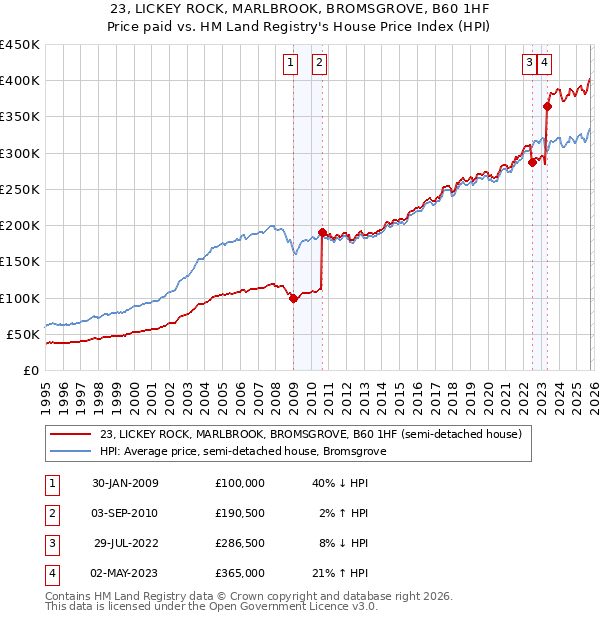 23, LICKEY ROCK, MARLBROOK, BROMSGROVE, B60 1HF: Price paid vs HM Land Registry's House Price Index