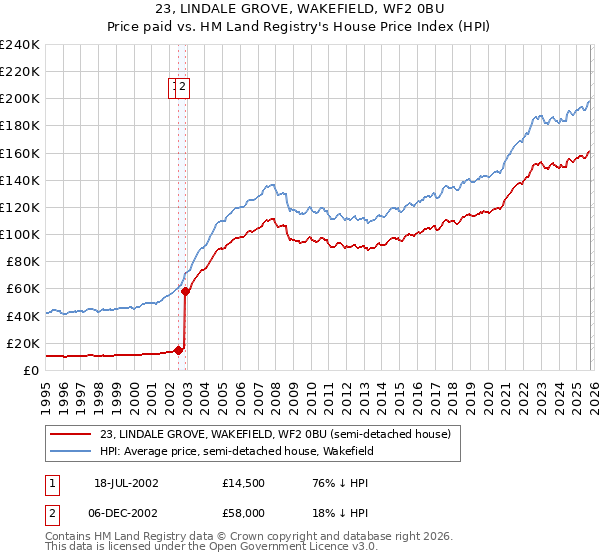 23, LINDALE GROVE, WAKEFIELD, WF2 0BU: Price paid vs HM Land Registry's House Price Index