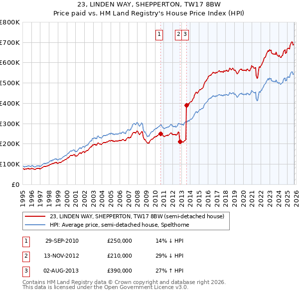 23, LINDEN WAY, SHEPPERTON, TW17 8BW: Price paid vs HM Land Registry's House Price Index