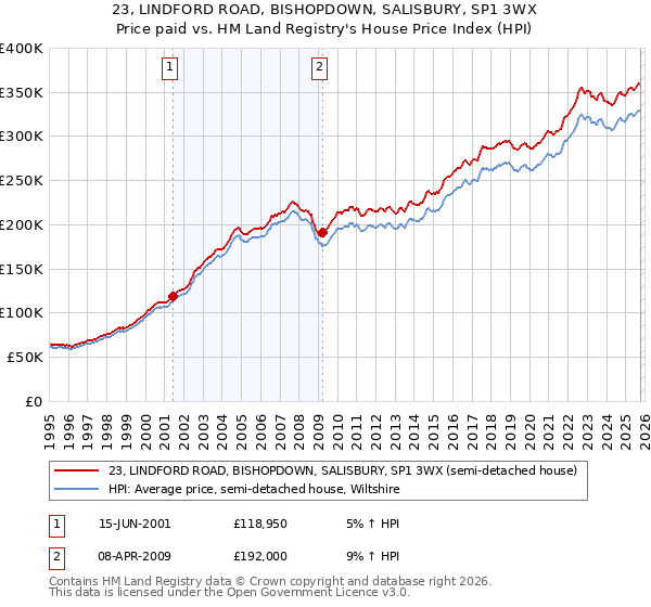 23, LINDFORD ROAD, BISHOPDOWN, SALISBURY, SP1 3WX: Price paid vs HM Land Registry's House Price Index
