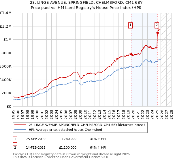 23, LINGE AVENUE, SPRINGFIELD, CHELMSFORD, CM1 6BY: Price paid vs HM Land Registry's House Price Index