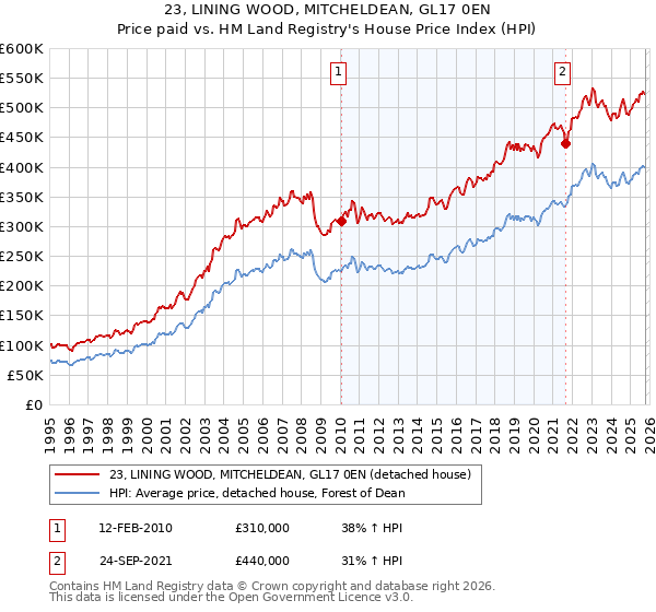 23, LINING WOOD, MITCHELDEAN, GL17 0EN: Price paid vs HM Land Registry's House Price Index