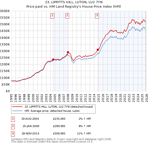 23, LIPPITTS HILL, LUTON, LU2 7YN: Price paid vs HM Land Registry's House Price Index