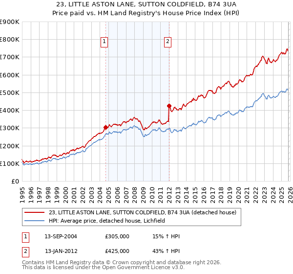 23, LITTLE ASTON LANE, SUTTON COLDFIELD, B74 3UA: Price paid vs HM Land Registry's House Price Index