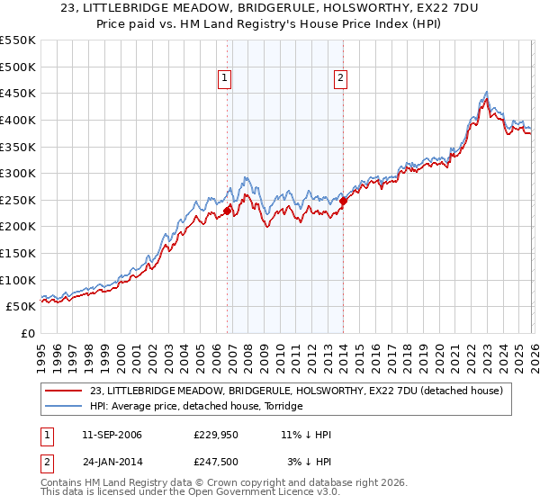 23, LITTLEBRIDGE MEADOW, BRIDGERULE, HOLSWORTHY, EX22 7DU: Price paid vs HM Land Registry's House Price Index
