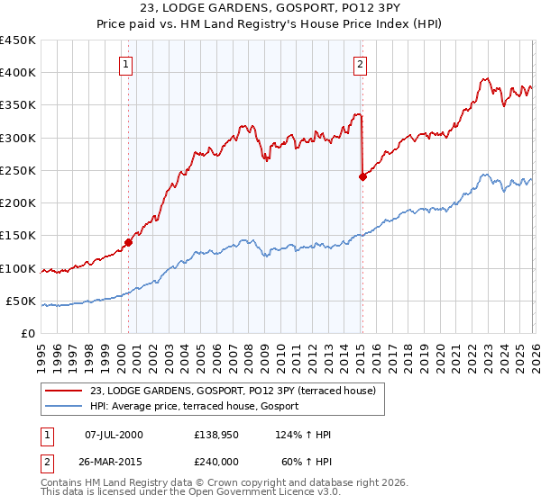 23, LODGE GARDENS, GOSPORT, PO12 3PY: Price paid vs HM Land Registry's House Price Index