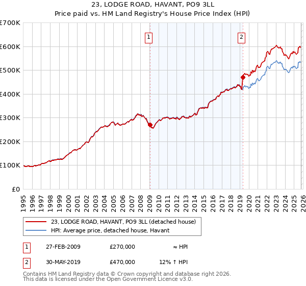 23, LODGE ROAD, HAVANT, PO9 3LL: Price paid vs HM Land Registry's House Price Index