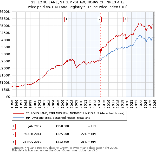 23, LONG LANE, STRUMPSHAW, NORWICH, NR13 4HZ: Price paid vs HM Land Registry's House Price Index