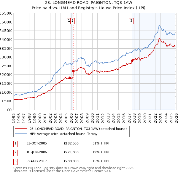 23, LONGMEAD ROAD, PAIGNTON, TQ3 1AW: Price paid vs HM Land Registry's House Price Index