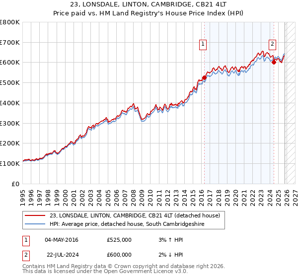 23, LONSDALE, LINTON, CAMBRIDGE, CB21 4LT: Price paid vs HM Land Registry's House Price Index