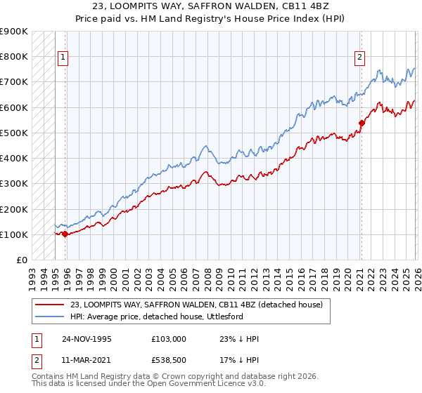 23, LOOMPITS WAY, SAFFRON WALDEN, CB11 4BZ: Price paid vs HM Land Registry's House Price Index
