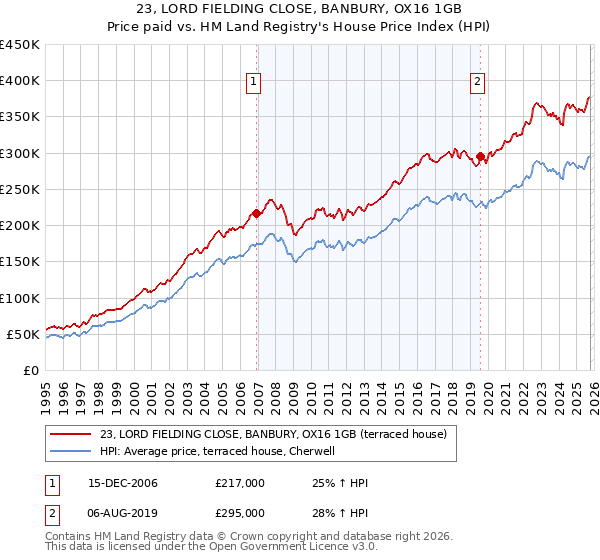 23, LORD FIELDING CLOSE, BANBURY, OX16 1GB: Price paid vs HM Land Registry's House Price Index