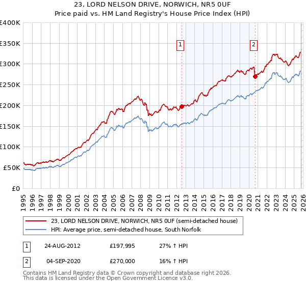 23, LORD NELSON DRIVE, NORWICH, NR5 0UF: Price paid vs HM Land Registry's House Price Index