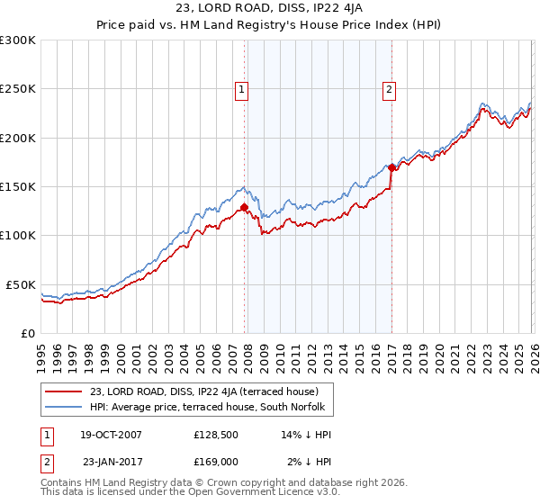 23, LORD ROAD, DISS, IP22 4JA: Price paid vs HM Land Registry's House Price Index
