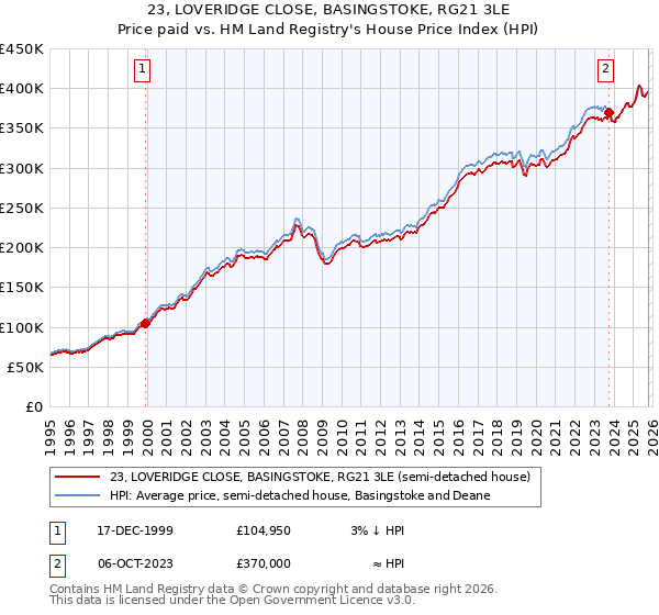 23, LOVERIDGE CLOSE, BASINGSTOKE, RG21 3LE: Price paid vs HM Land Registry's House Price Index