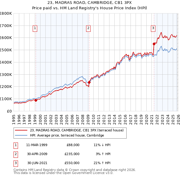 23, MADRAS ROAD, CAMBRIDGE, CB1 3PX: Price paid vs HM Land Registry's House Price Index