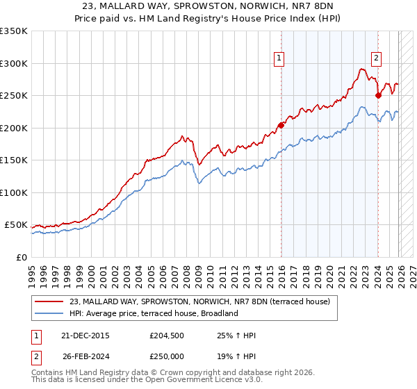 23, MALLARD WAY, SPROWSTON, NORWICH, NR7 8DN: Price paid vs HM Land Registry's House Price Index