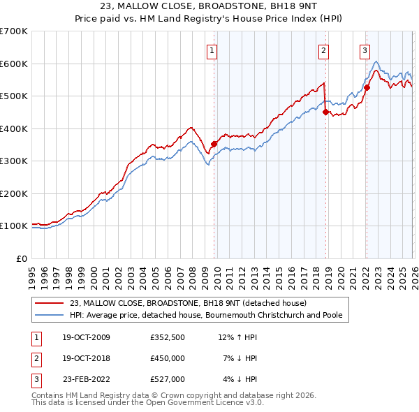 23, MALLOW CLOSE, BROADSTONE, BH18 9NT: Price paid vs HM Land Registry's House Price Index
