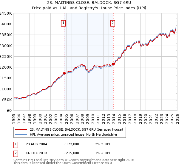 23, MALTINGS CLOSE, BALDOCK, SG7 6RU: Price paid vs HM Land Registry's House Price Index