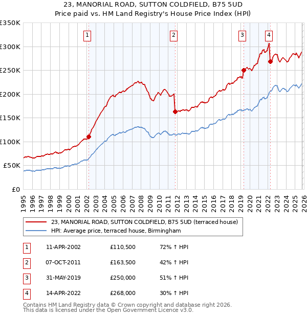23, MANORIAL ROAD, SUTTON COLDFIELD, B75 5UD: Price paid vs HM Land Registry's House Price Index