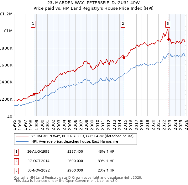 23, MARDEN WAY, PETERSFIELD, GU31 4PW: Price paid vs HM Land Registry's House Price Index