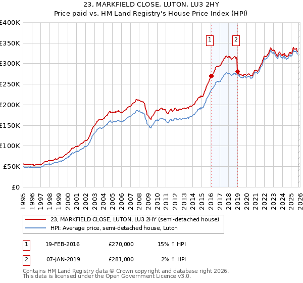 23, MARKFIELD CLOSE, LUTON, LU3 2HY: Price paid vs HM Land Registry's House Price Index