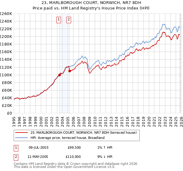 23, MARLBOROUGH COURT, NORWICH, NR7 8DH: Price paid vs HM Land Registry's House Price Index