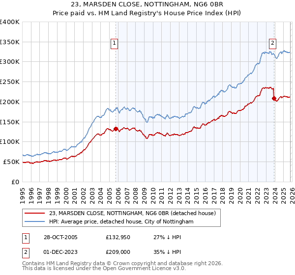 23, MARSDEN CLOSE, NOTTINGHAM, NG6 0BR: Price paid vs HM Land Registry's House Price Index