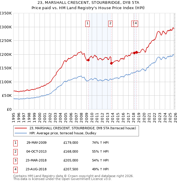 23, MARSHALL CRESCENT, STOURBRIDGE, DY8 5TA: Price paid vs HM Land Registry's House Price Index