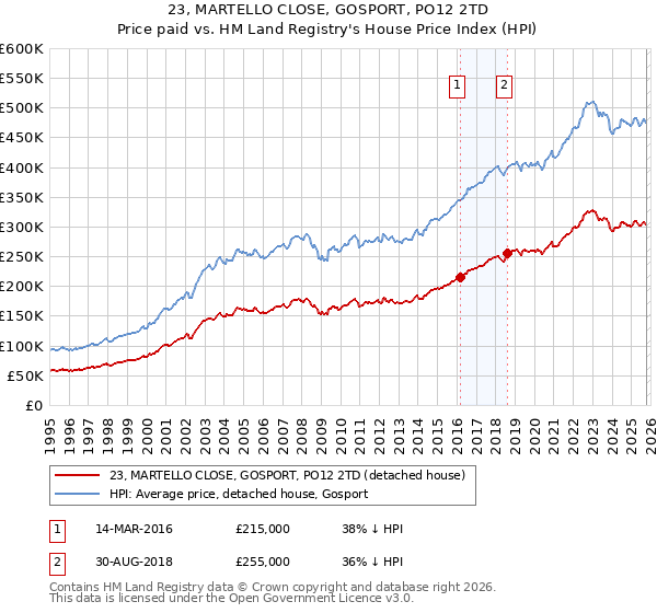 23, MARTELLO CLOSE, GOSPORT, PO12 2TD: Price paid vs HM Land Registry's House Price Index