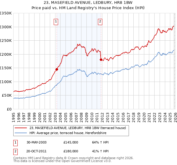 23, MASEFIELD AVENUE, LEDBURY, HR8 1BW: Price paid vs HM Land Registry's House Price Index