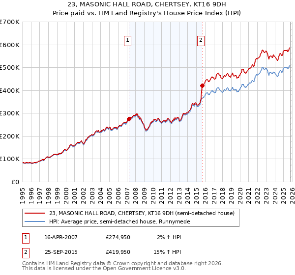 23, MASONIC HALL ROAD, CHERTSEY, KT16 9DH: Price paid vs HM Land Registry's House Price Index