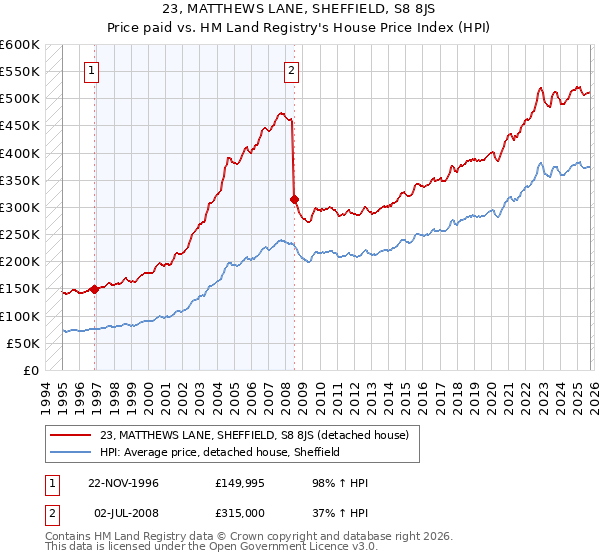 23, MATTHEWS LANE, SHEFFIELD, S8 8JS: Price paid vs HM Land Registry's House Price Index