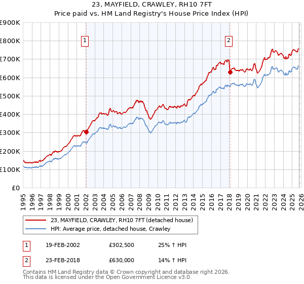 23, MAYFIELD, CRAWLEY, RH10 7FT: Price paid vs HM Land Registry's House Price Index
