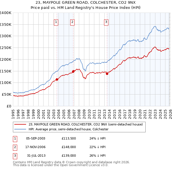 23, MAYPOLE GREEN ROAD, COLCHESTER, CO2 9NX: Price paid vs HM Land Registry's House Price Index