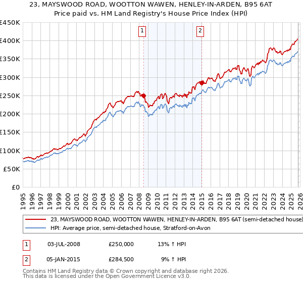 23, MAYSWOOD ROAD, WOOTTON WAWEN, HENLEY-IN-ARDEN, B95 6AT: Price paid vs HM Land Registry's House Price Index
