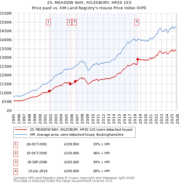23, MEADOW WAY, AYLESBURY, HP20 1XS: Price paid vs HM Land Registry's House Price Index