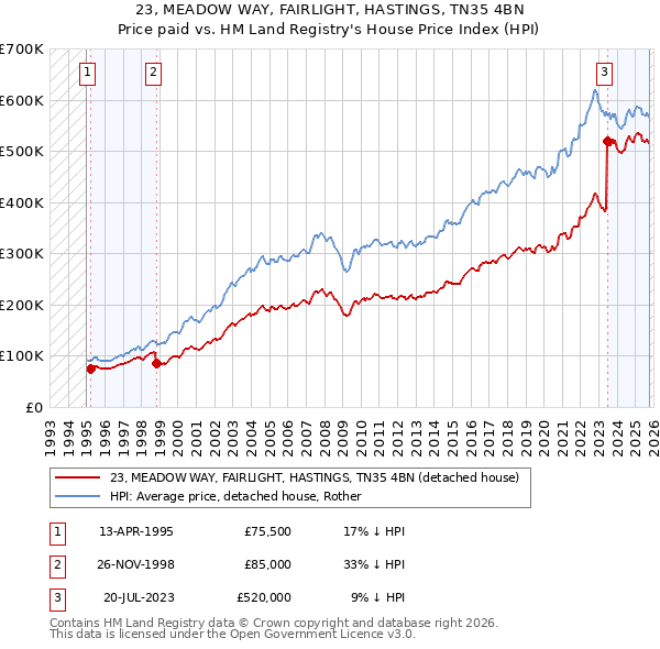 23, MEADOW WAY, FAIRLIGHT, HASTINGS, TN35 4BN: Price paid vs HM Land Registry's House Price Index