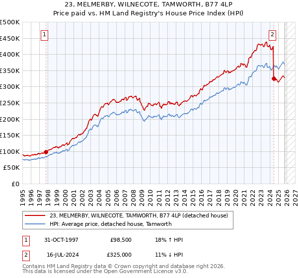 23, MELMERBY, WILNECOTE, TAMWORTH, B77 4LP: Price paid vs HM Land Registry's House Price Index