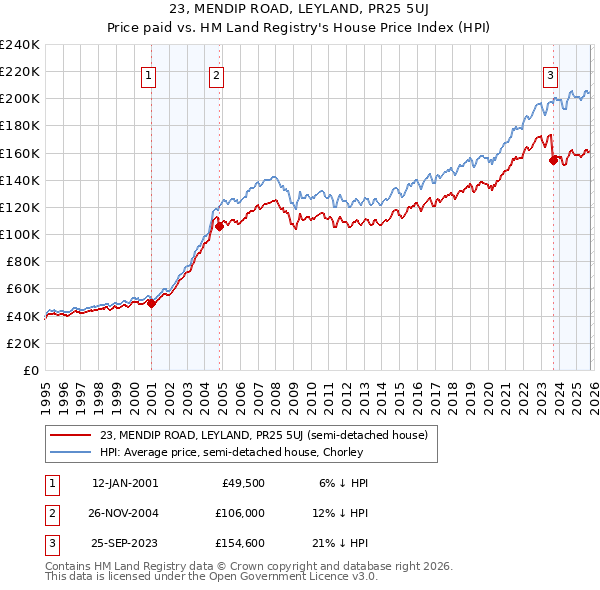 23, MENDIP ROAD, LEYLAND, PR25 5UJ: Price paid vs HM Land Registry's House Price Index