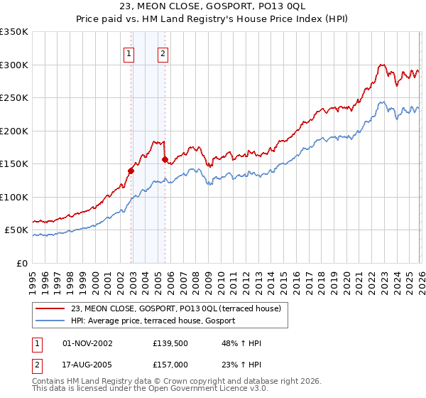 23, MEON CLOSE, GOSPORT, PO13 0QL: Price paid vs HM Land Registry's House Price Index